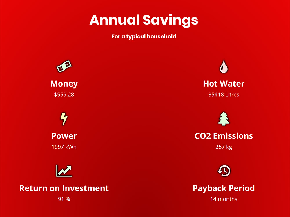 Showerex savings for a typical household