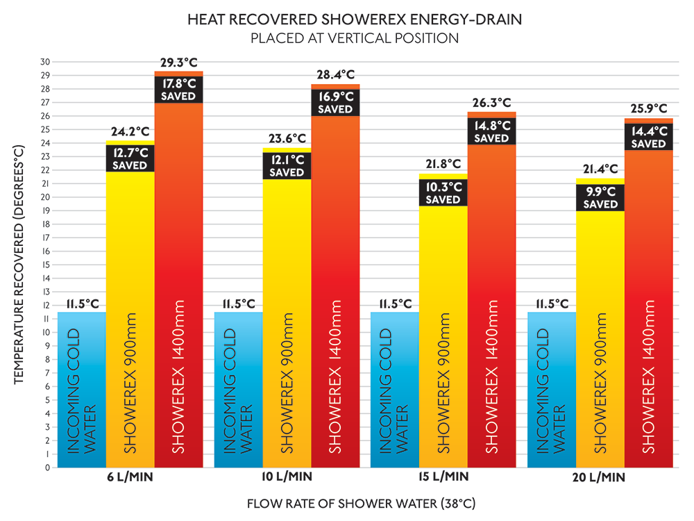Showerex Vertical Installation Performance and Heat Recovery