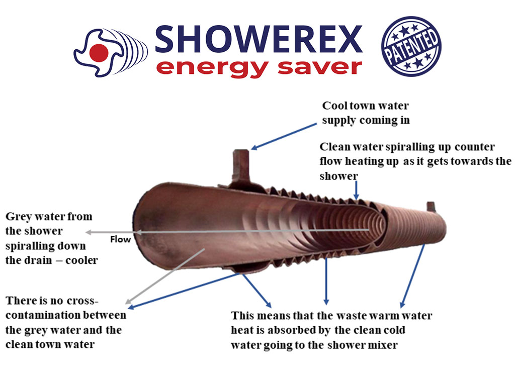 Showerex Cutaway Technology Explanation
